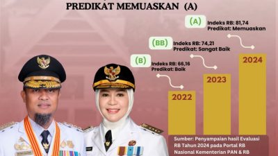 Pemerintah Provinsi Sulawesi Selatan kembali mencatatkan capaian positif dalam pelaksanaan Reformasi Birokrasi (RB).