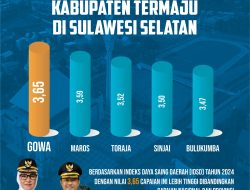 Gowa Urutan Pertama Kabupaten Termaju di Sulawesi Selatan Berdasarkan Skor IDSD 2024
