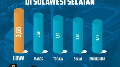 Kabupaten Gowa mencatat capaian positif dalam Indeks Daya Saing Daerah (IDSD) 2024 yang dirilis oleh Kementerian Dalam Negeri.